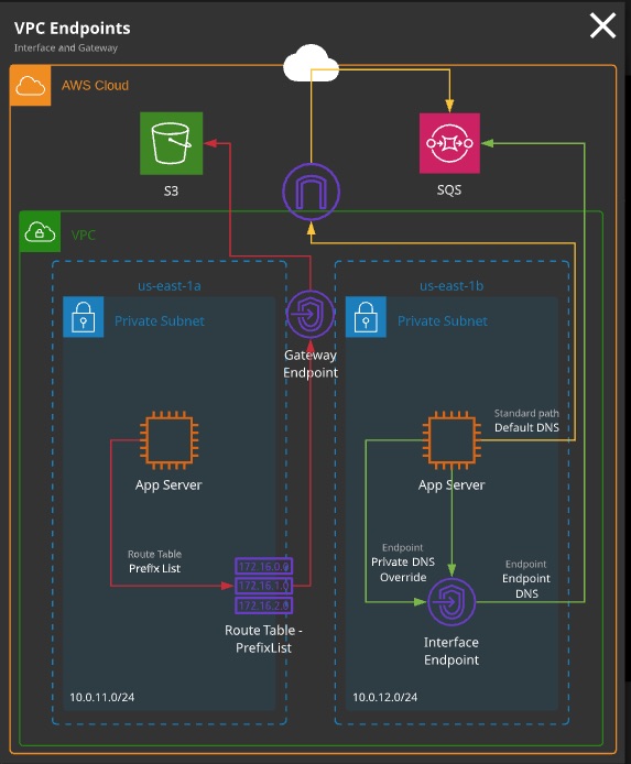 VPC Endpoints