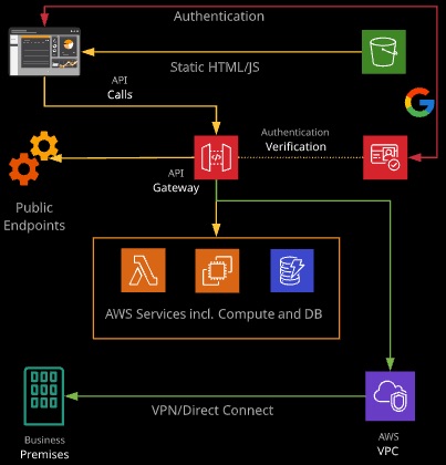 Api Gateway