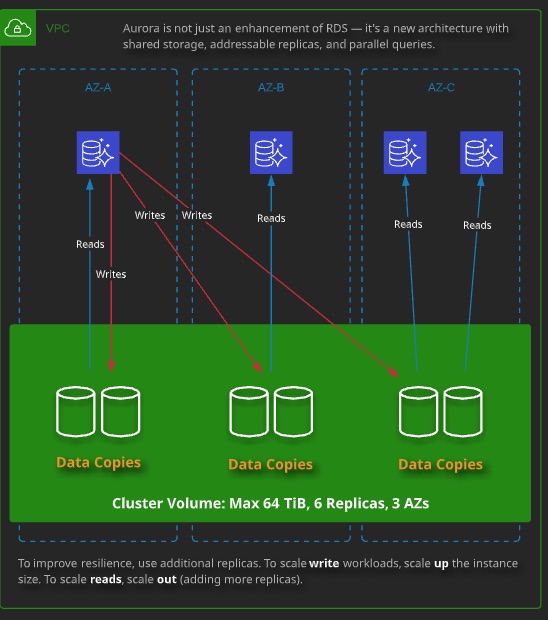 Aurora Cluster Architecture