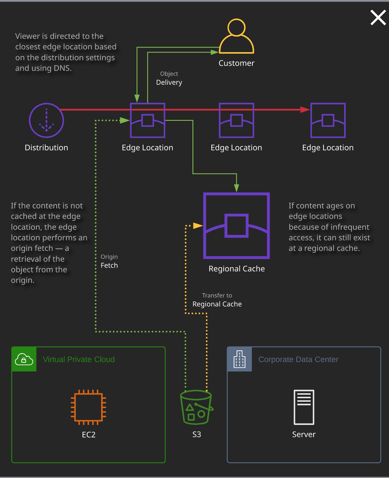 Cloud Front Architecture