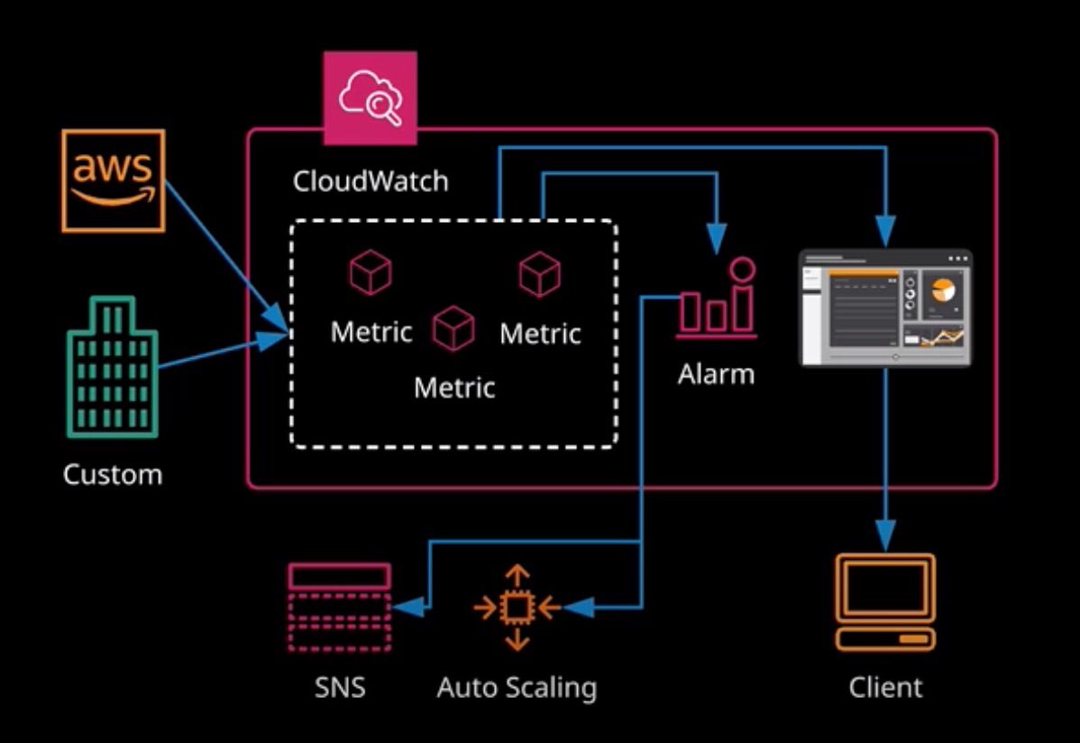 Cloud Watch