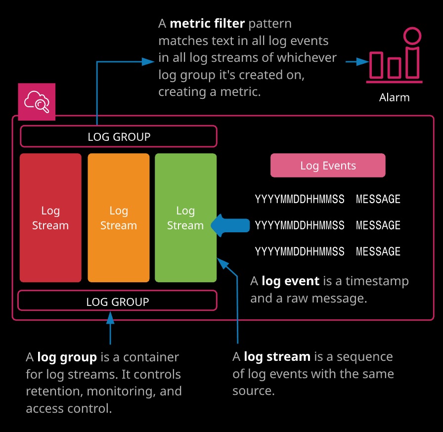 Cloud Watch Logs