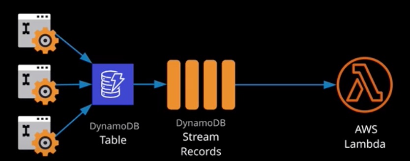 DynamoDB-Streams