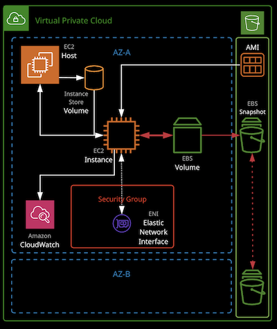 Identity And Access Management - Users