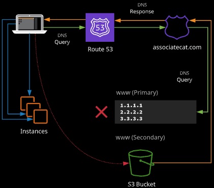 Failover Routing