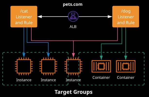 Application Load Balancers