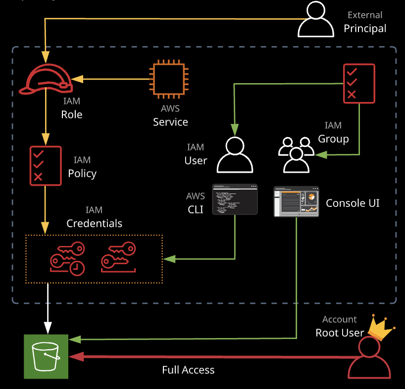 Identity And Access Management