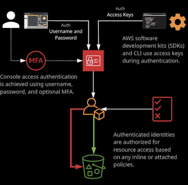 Identity And Access Management - Users