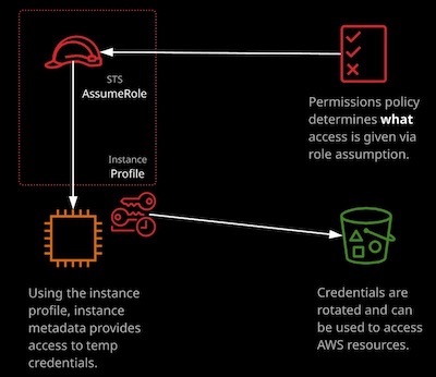 EC2 Instance Roles