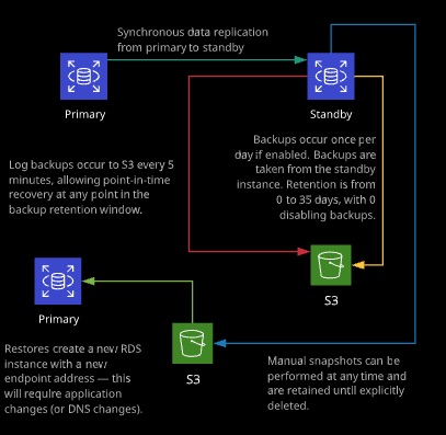 RDS Backups