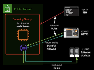 Identity And Access Management - Users