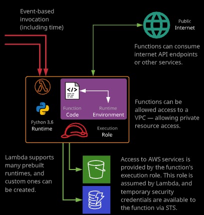 Serverless Compute Lambda