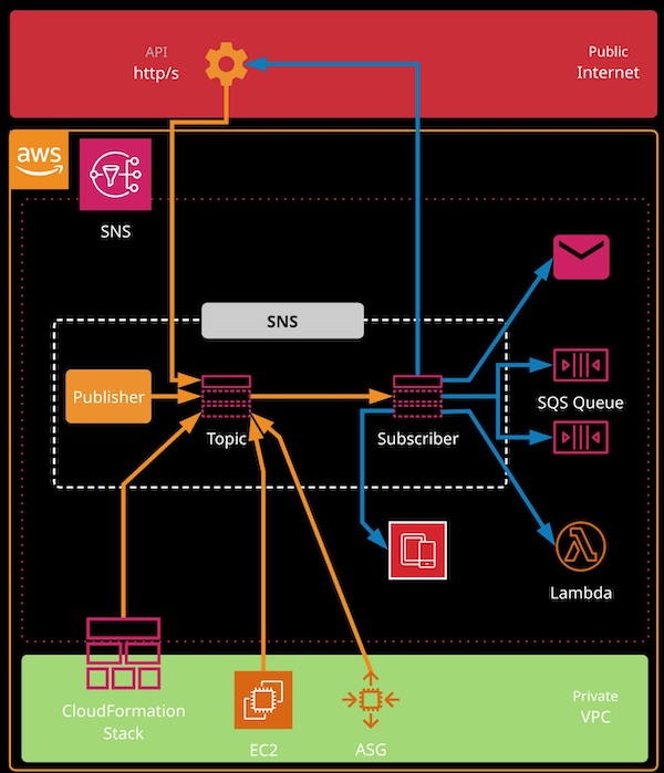 Simple Notification Service