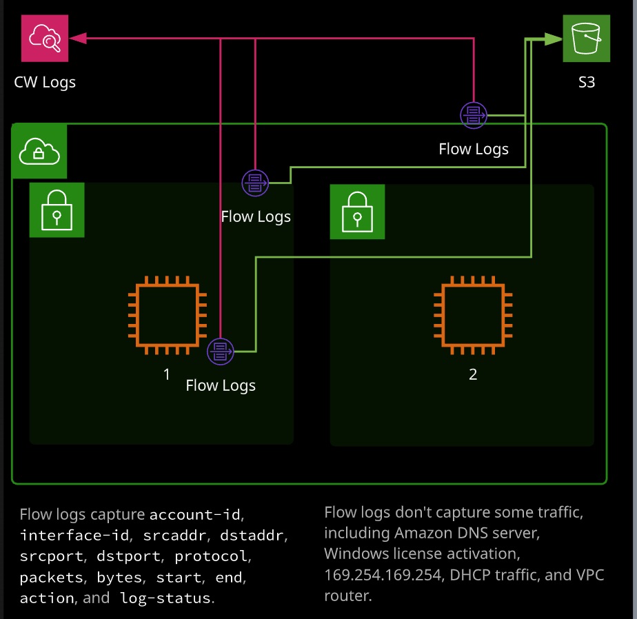 VPC Flow Logs