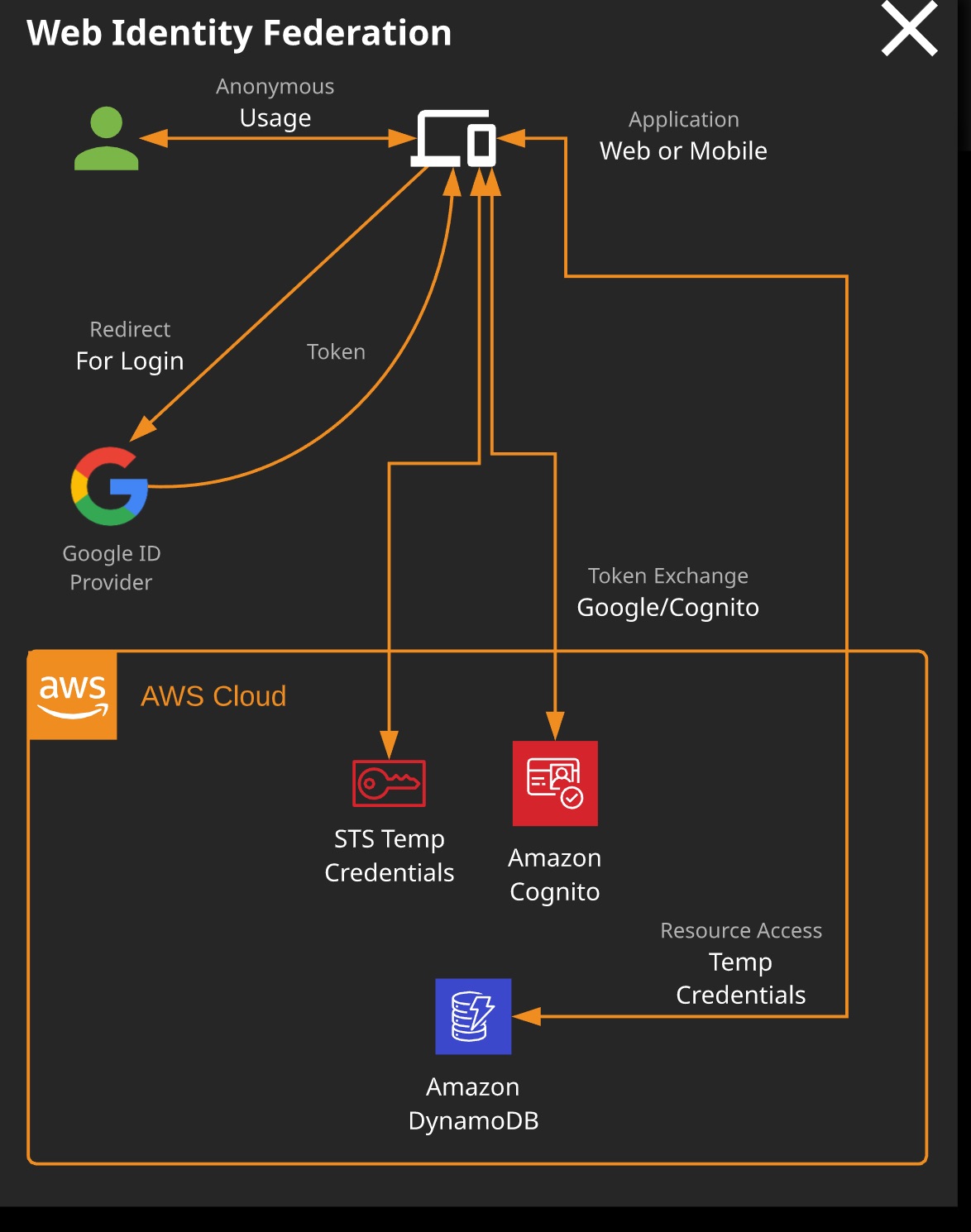 Web Identity Federation