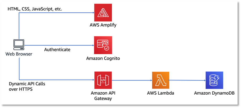 Serverless