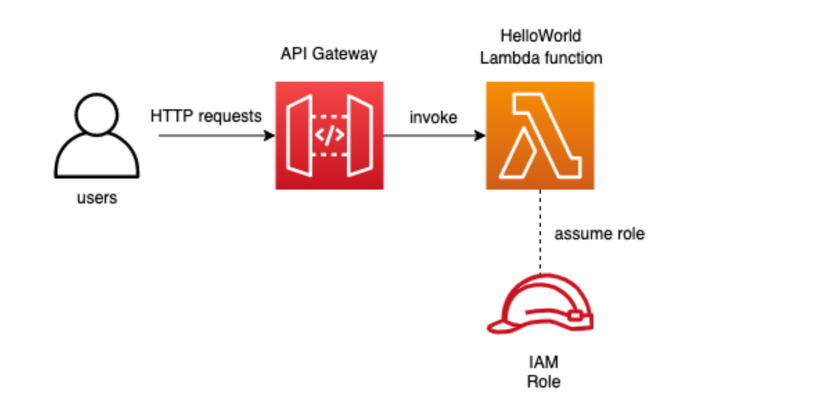 Project Architecture