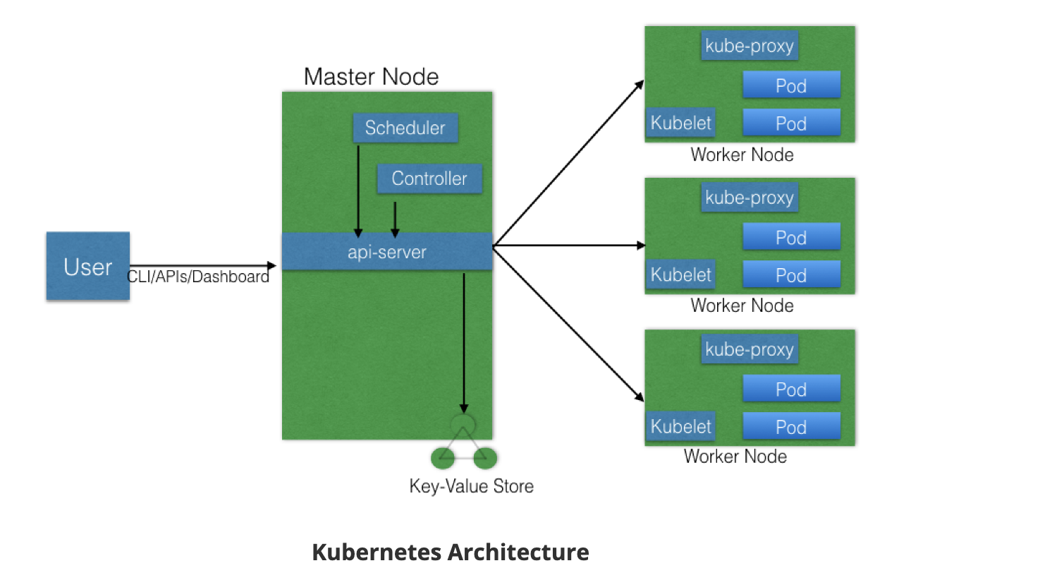 Kubernetes Architecture